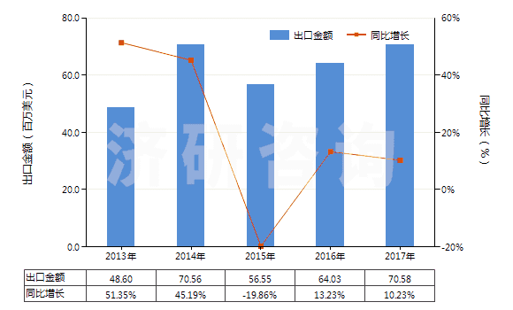 2013-2017年中國(guó)膽堿及其鹽(HS29231000)出口總額及增速統(tǒng)計(jì)